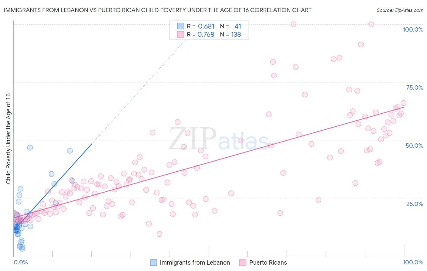 Immigrants from Lebanon vs Puerto Rican Child Poverty Under the Age of 16