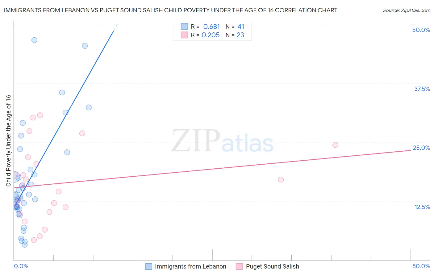 Immigrants from Lebanon vs Puget Sound Salish Child Poverty Under the Age of 16