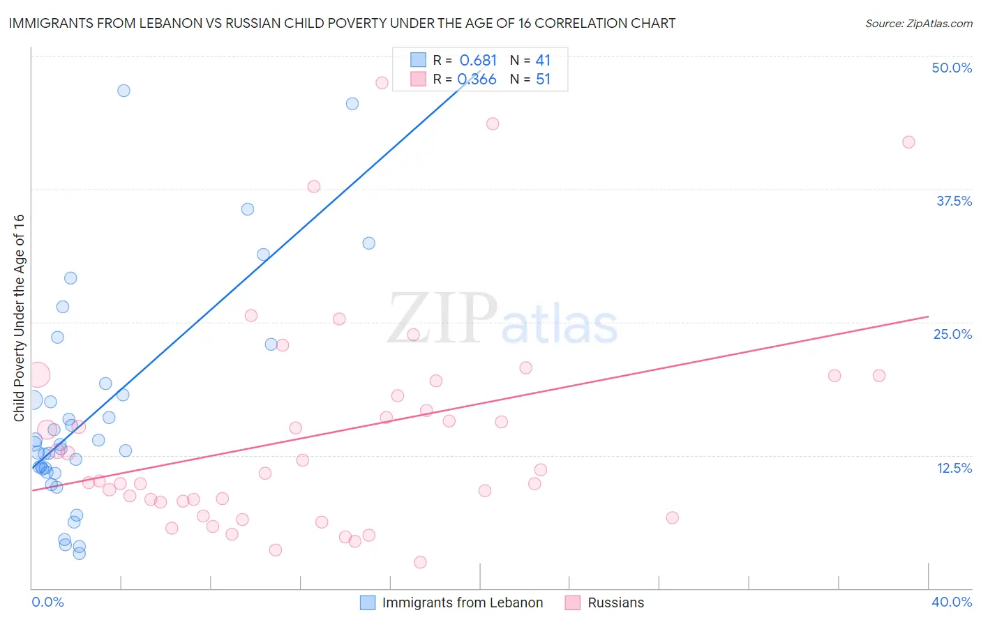 Immigrants from Lebanon vs Russian Child Poverty Under the Age of 16