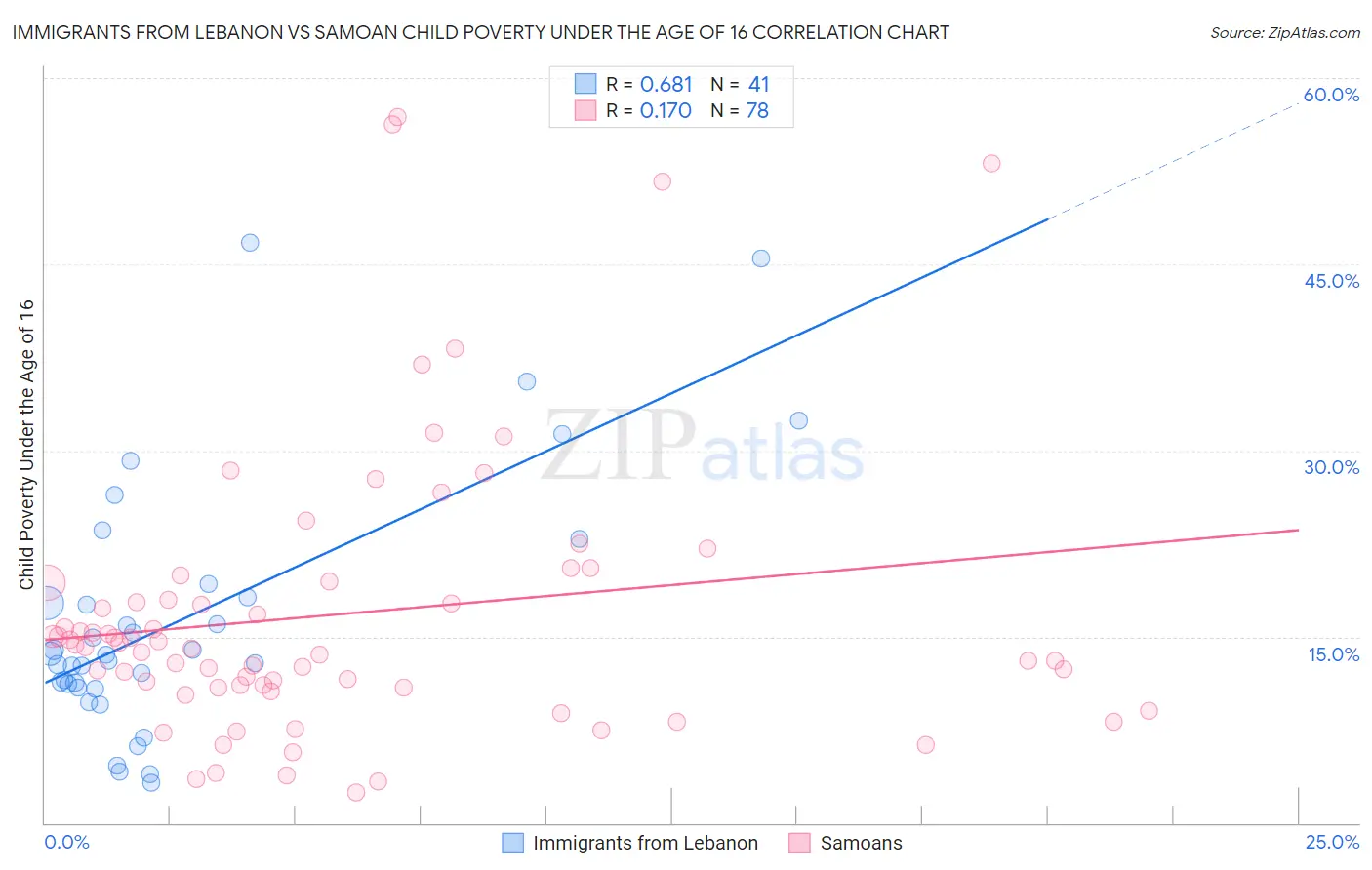 Immigrants from Lebanon vs Samoan Child Poverty Under the Age of 16