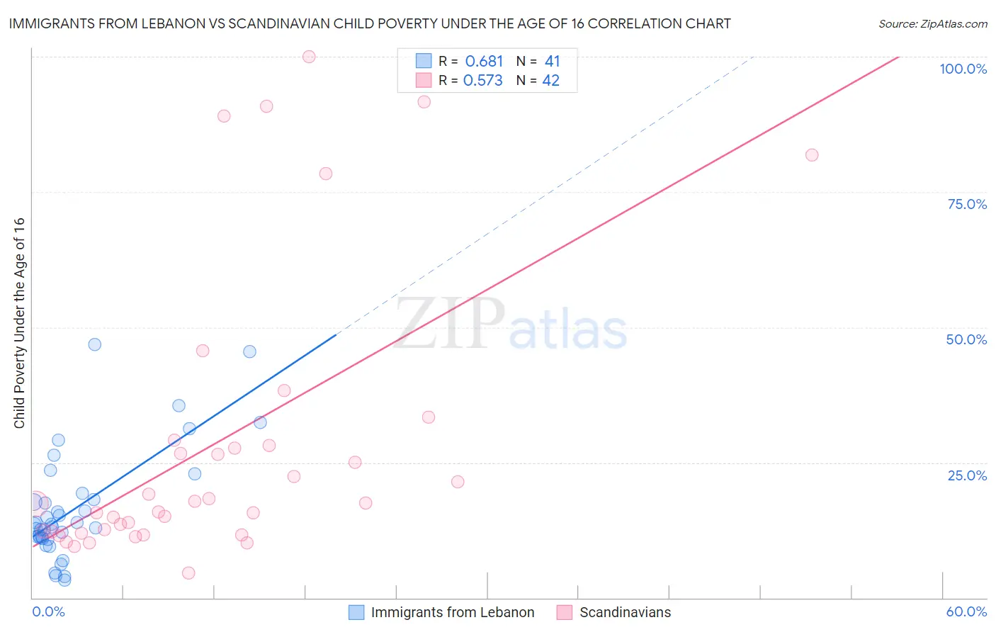 Immigrants from Lebanon vs Scandinavian Child Poverty Under the Age of 16