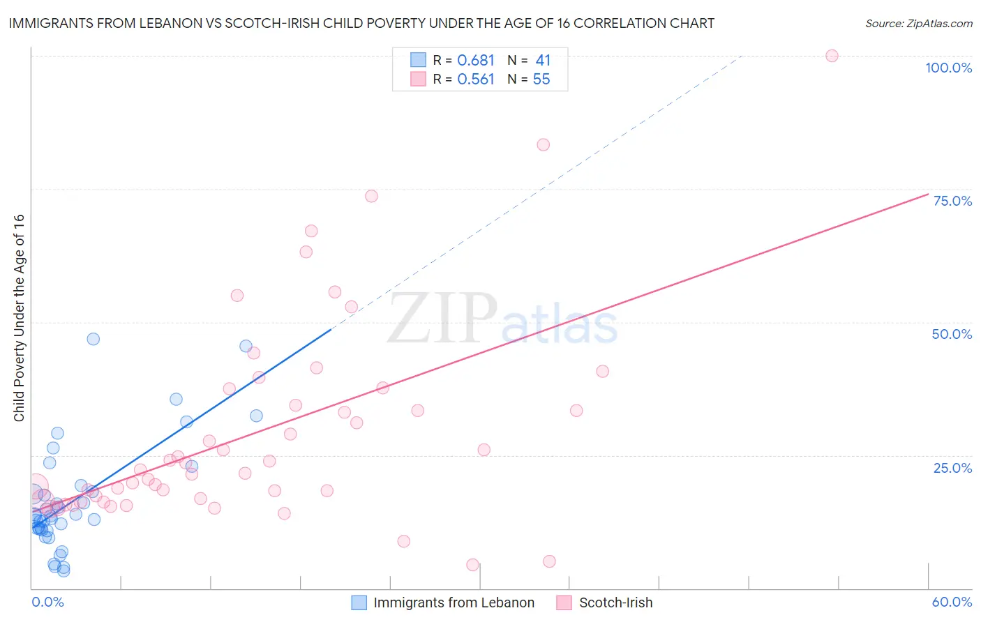 Immigrants from Lebanon vs Scotch-Irish Child Poverty Under the Age of 16