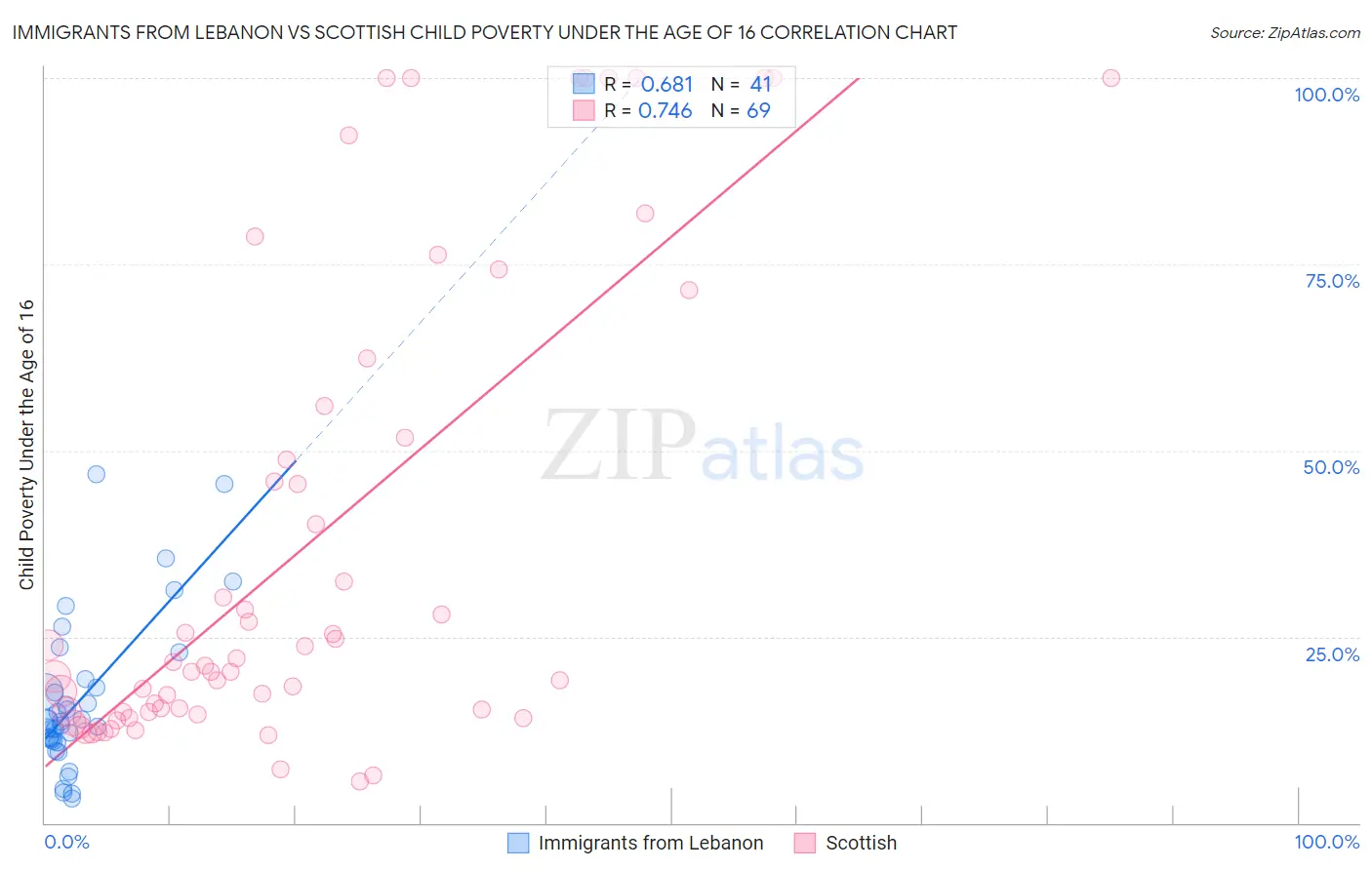 Immigrants from Lebanon vs Scottish Child Poverty Under the Age of 16
