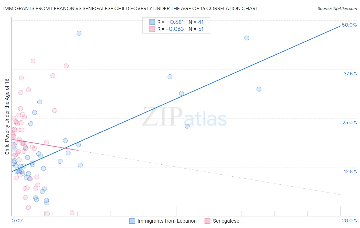 Immigrants from Lebanon vs Senegalese Child Poverty Under the Age of 16