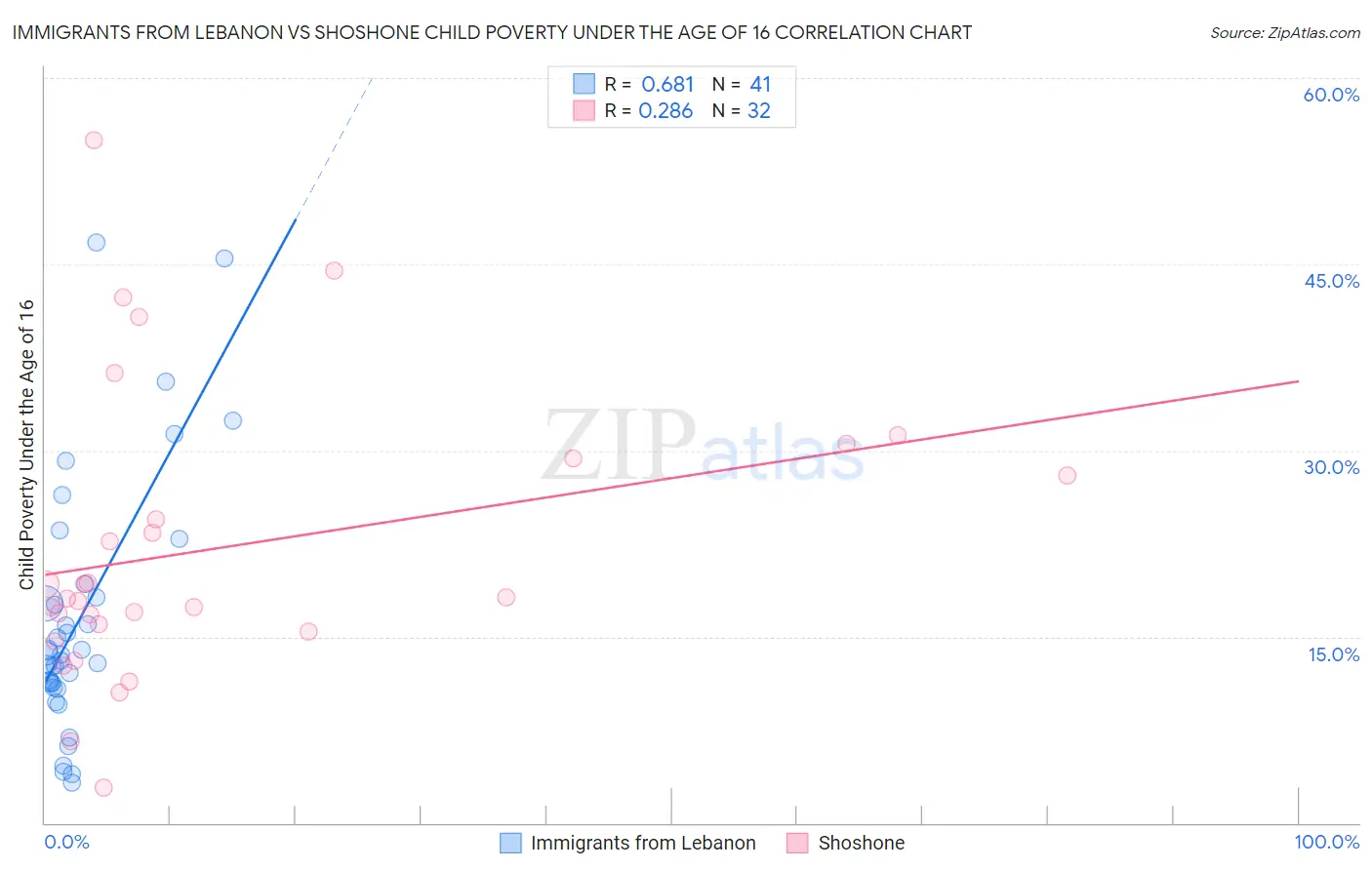 Immigrants from Lebanon vs Shoshone Child Poverty Under the Age of 16