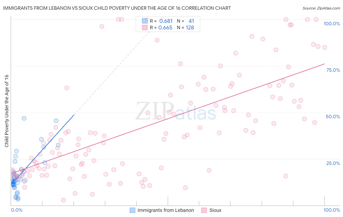 Immigrants from Lebanon vs Sioux Child Poverty Under the Age of 16