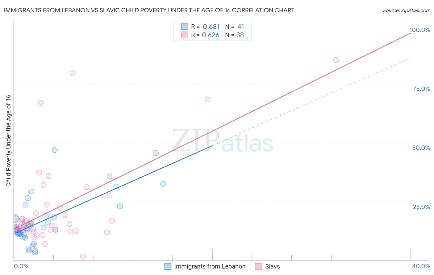 Immigrants from Lebanon vs Slavic Child Poverty Under the Age of 16