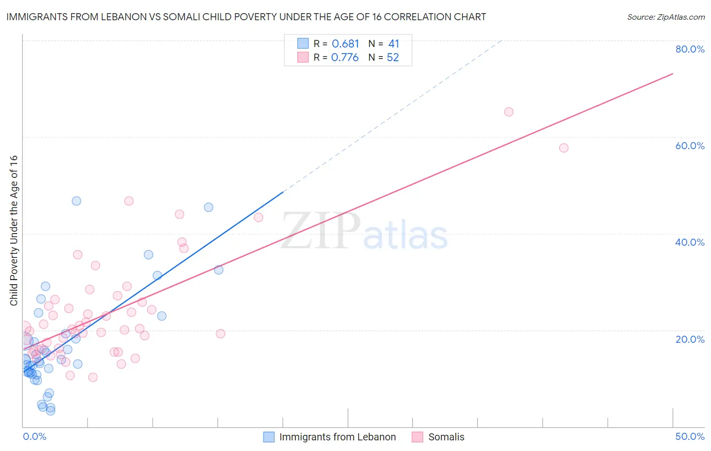 Immigrants from Lebanon vs Somali Child Poverty Under the Age of 16