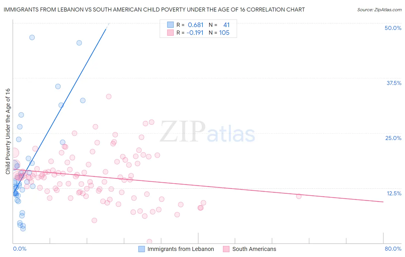 Immigrants from Lebanon vs South American Child Poverty Under the Age of 16