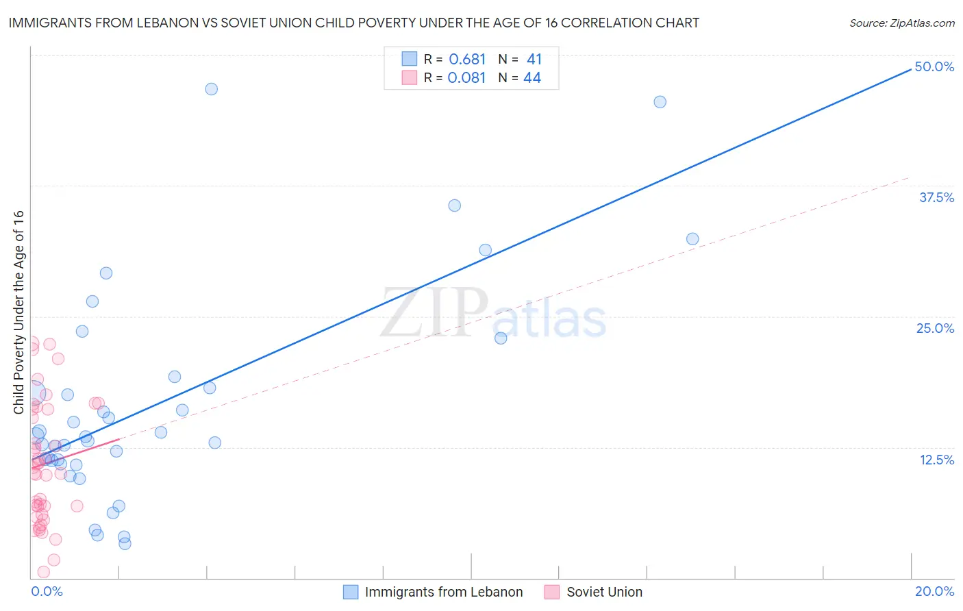 Immigrants from Lebanon vs Soviet Union Child Poverty Under the Age of 16