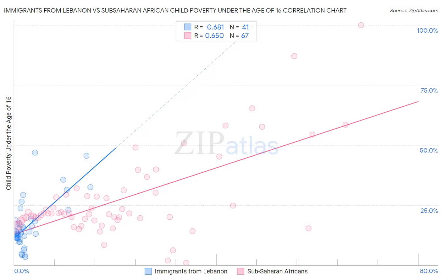 Immigrants from Lebanon vs Subsaharan African Child Poverty Under the Age of 16