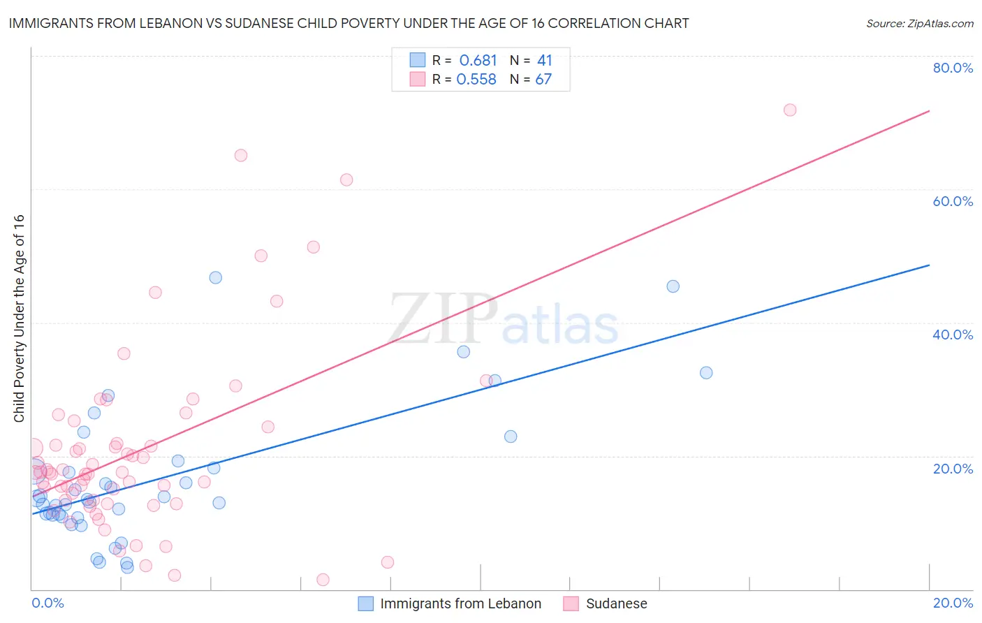 Immigrants from Lebanon vs Sudanese Child Poverty Under the Age of 16