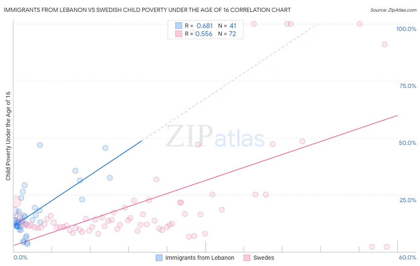 Immigrants from Lebanon vs Swedish Child Poverty Under the Age of 16