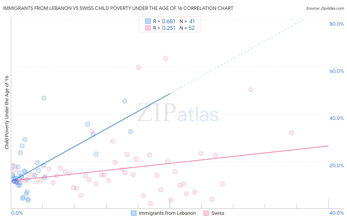 Immigrants from Lebanon vs Swiss Child Poverty Under the Age of 16