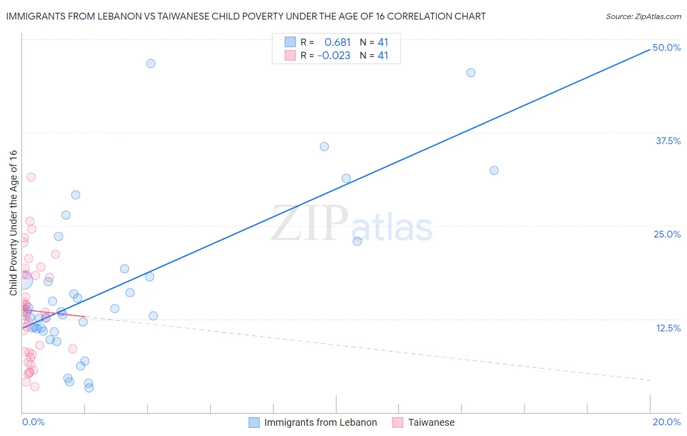 Immigrants from Lebanon vs Taiwanese Child Poverty Under the Age of 16