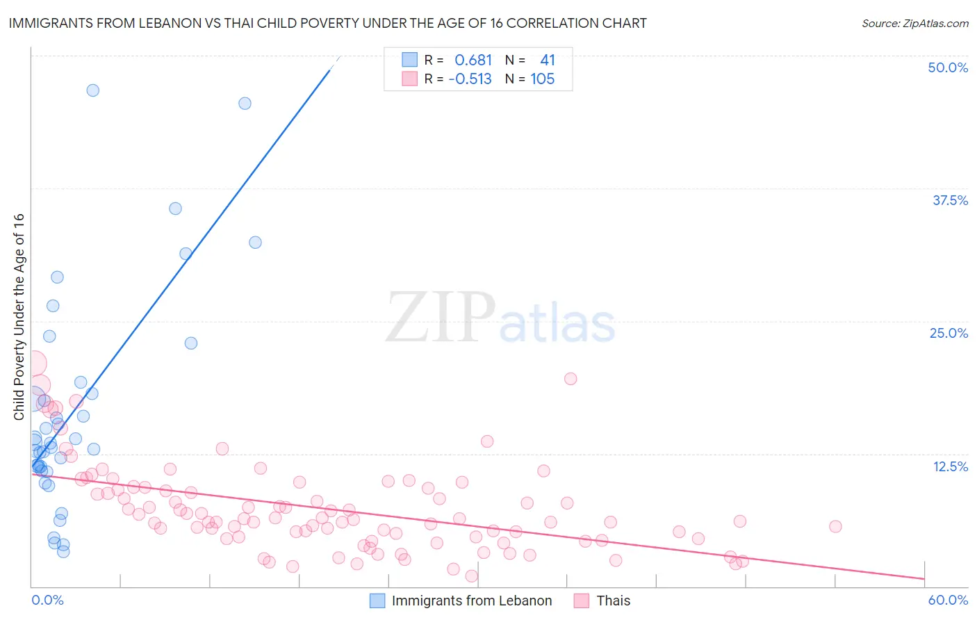 Immigrants from Lebanon vs Thai Child Poverty Under the Age of 16