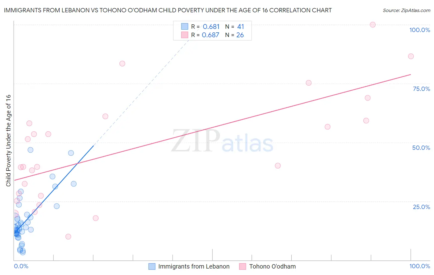 Immigrants from Lebanon vs Tohono O'odham Child Poverty Under the Age of 16