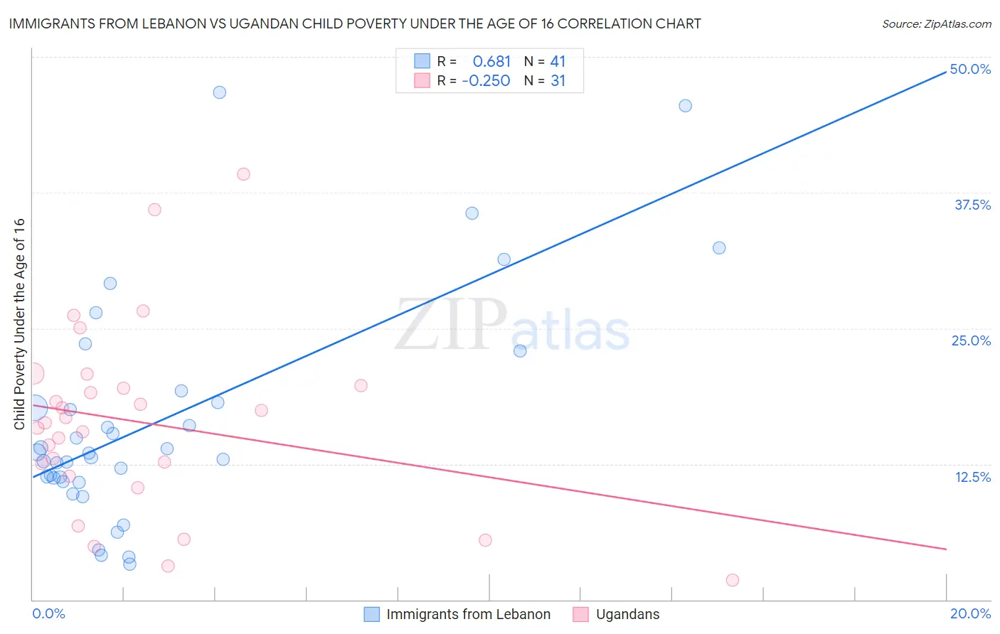 Immigrants from Lebanon vs Ugandan Child Poverty Under the Age of 16