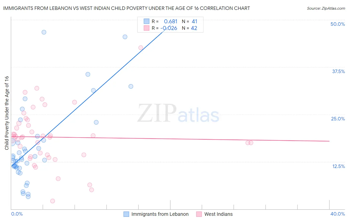 Immigrants from Lebanon vs West Indian Child Poverty Under the Age of 16