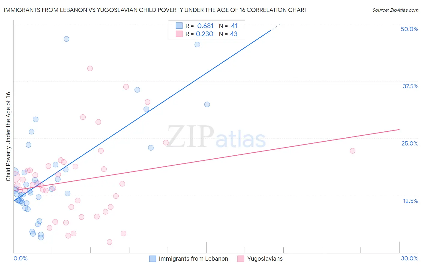 Immigrants from Lebanon vs Yugoslavian Child Poverty Under the Age of 16