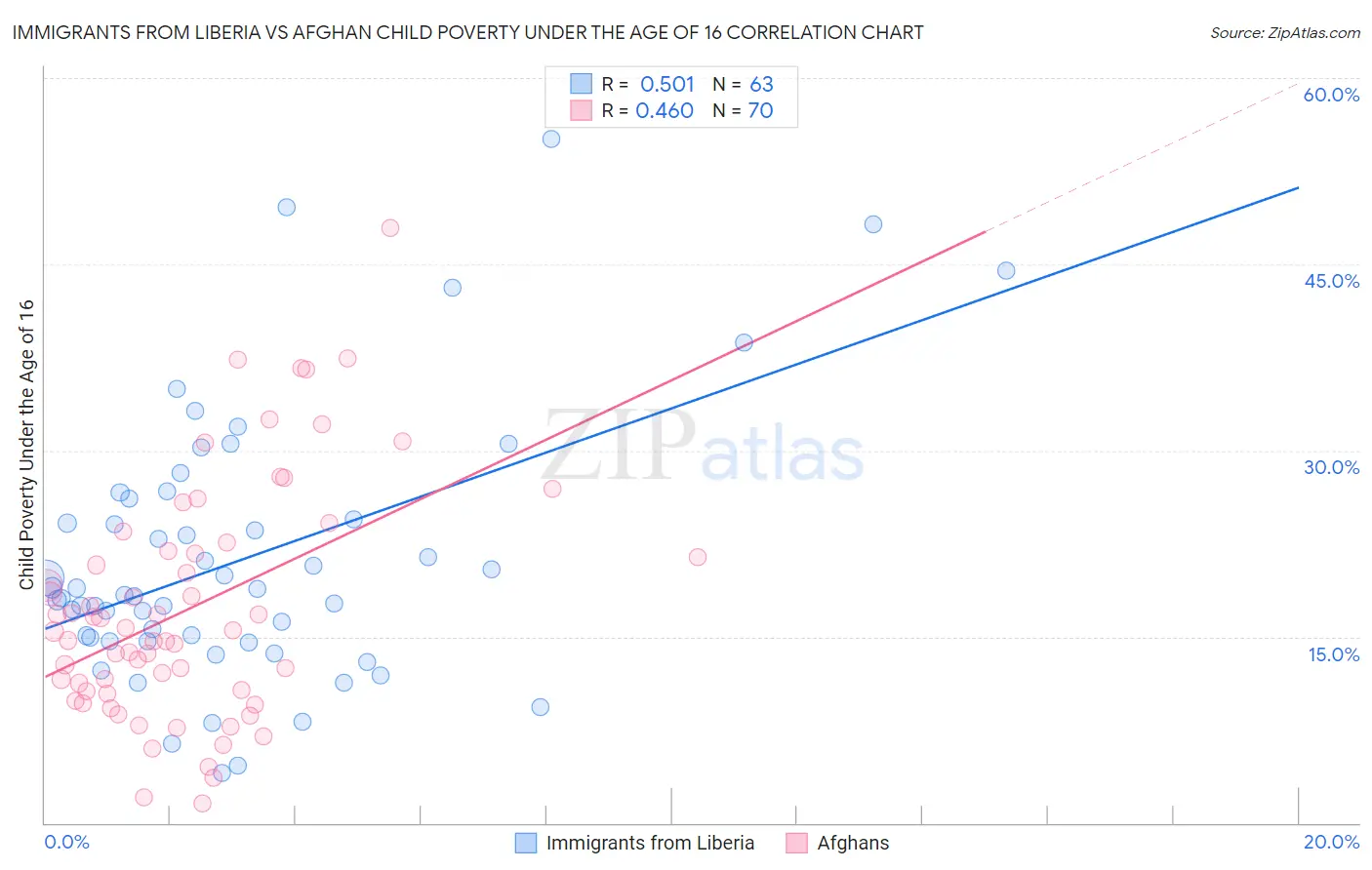 Immigrants from Liberia vs Afghan Child Poverty Under the Age of 16