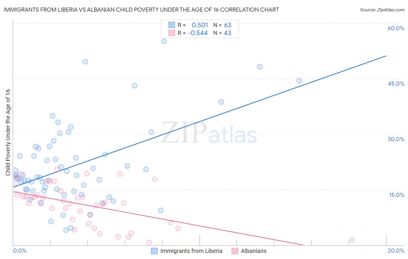 Immigrants from Liberia vs Albanian Child Poverty Under the Age of 16