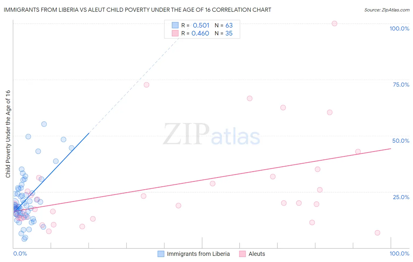 Immigrants from Liberia vs Aleut Child Poverty Under the Age of 16