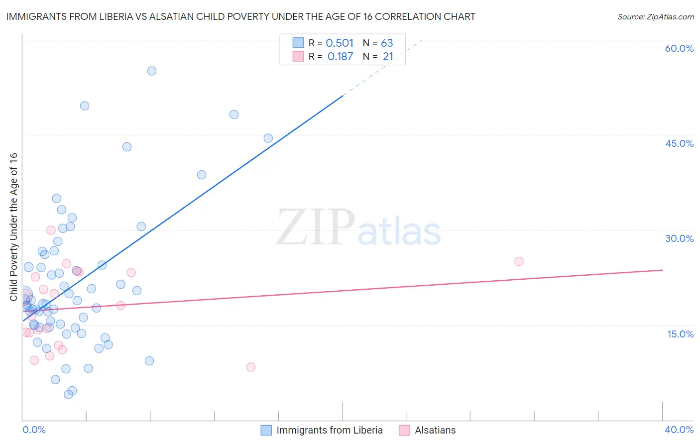 Immigrants from Liberia vs Alsatian Child Poverty Under the Age of 16
