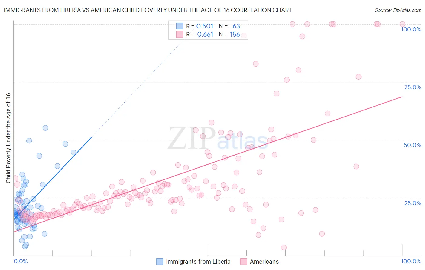 Immigrants from Liberia vs American Child Poverty Under the Age of 16