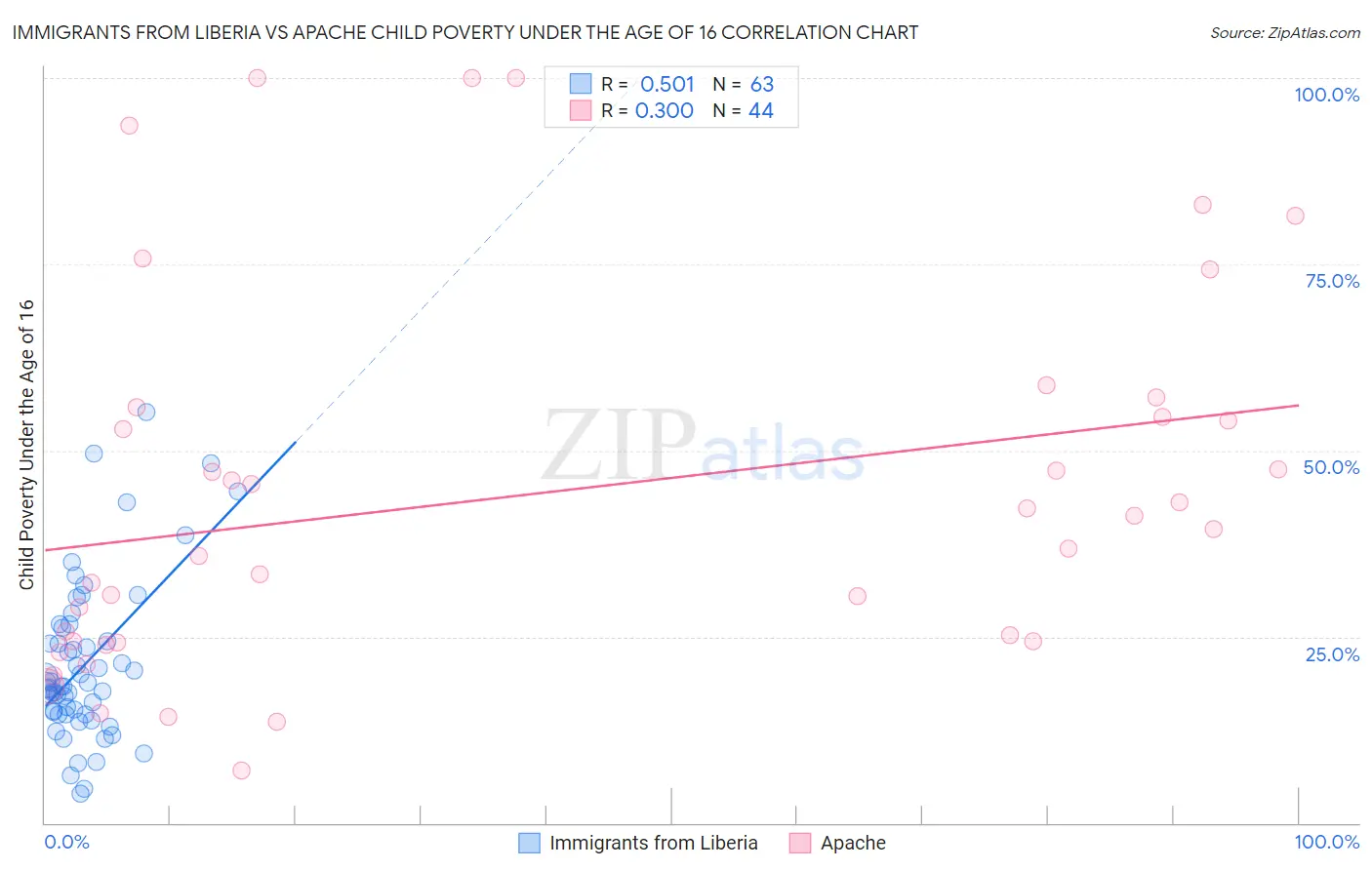 Immigrants from Liberia vs Apache Child Poverty Under the Age of 16