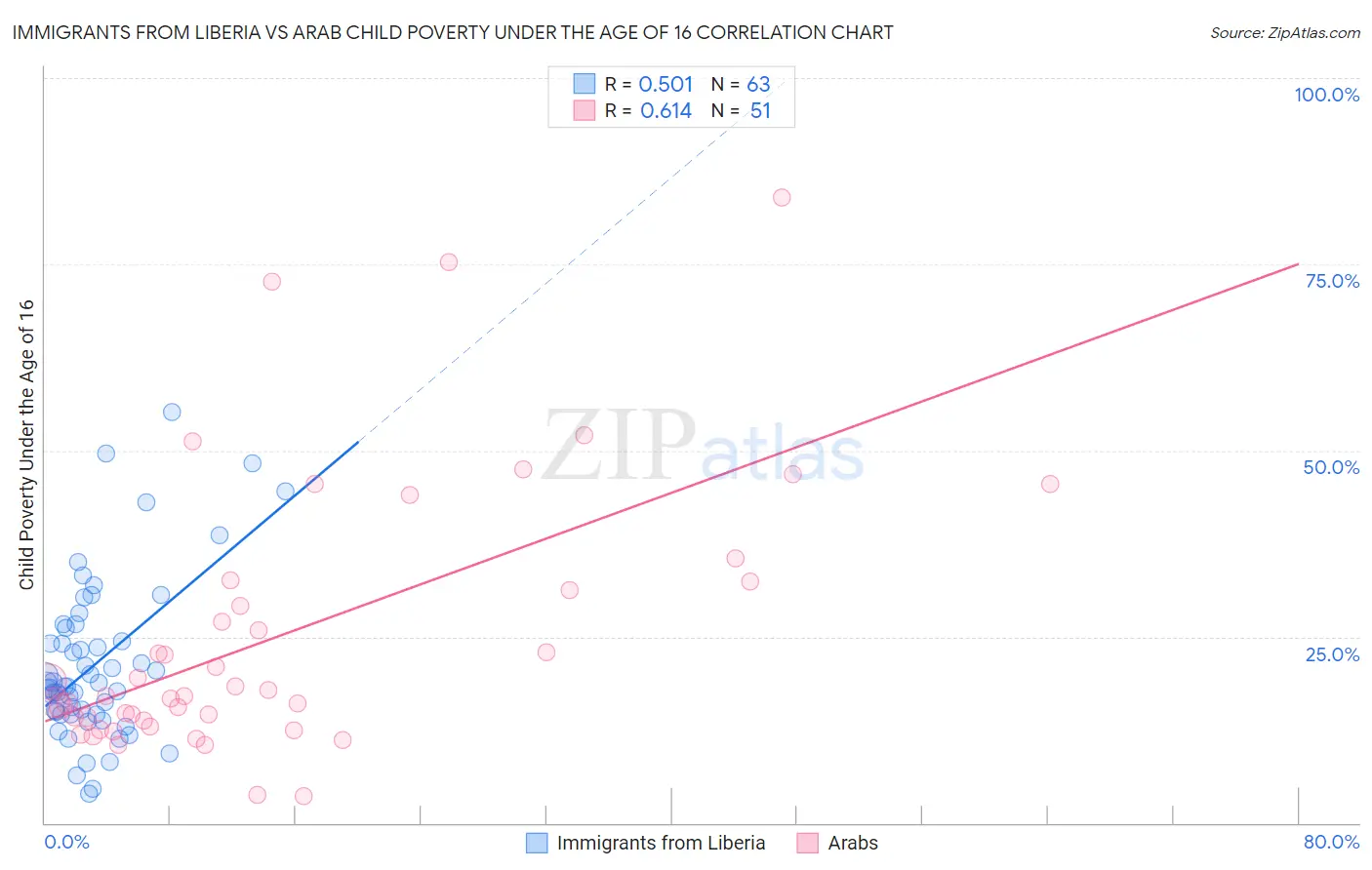 Immigrants from Liberia vs Arab Child Poverty Under the Age of 16