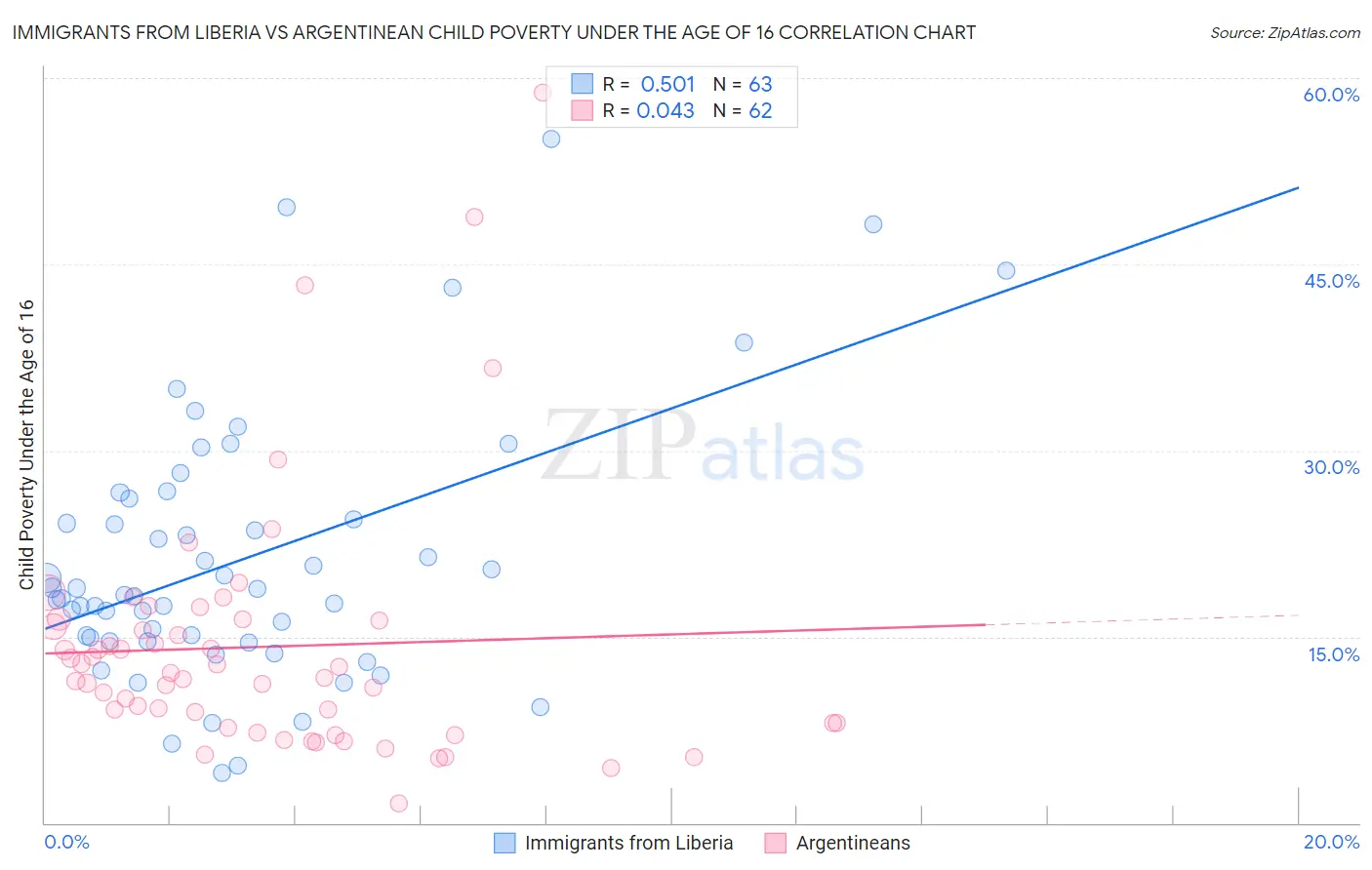 Immigrants from Liberia vs Argentinean Child Poverty Under the Age of 16