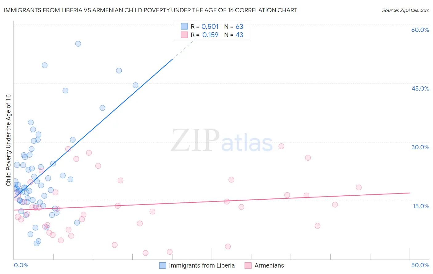 Immigrants from Liberia vs Armenian Child Poverty Under the Age of 16