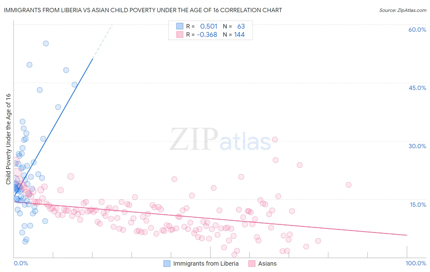 Immigrants from Liberia vs Asian Child Poverty Under the Age of 16