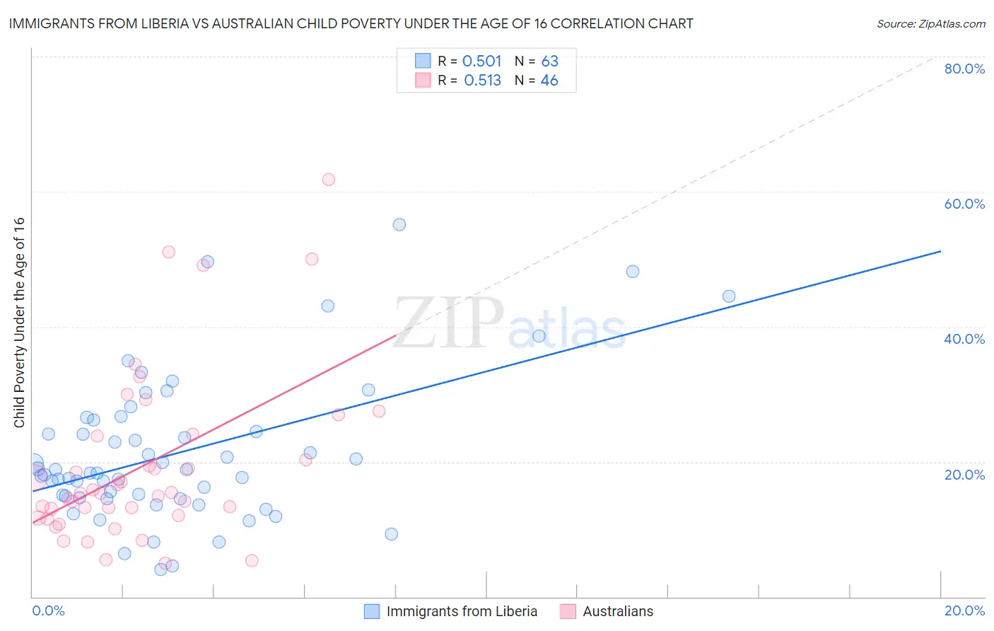 Immigrants from Liberia vs Australian Child Poverty Under the Age of 16