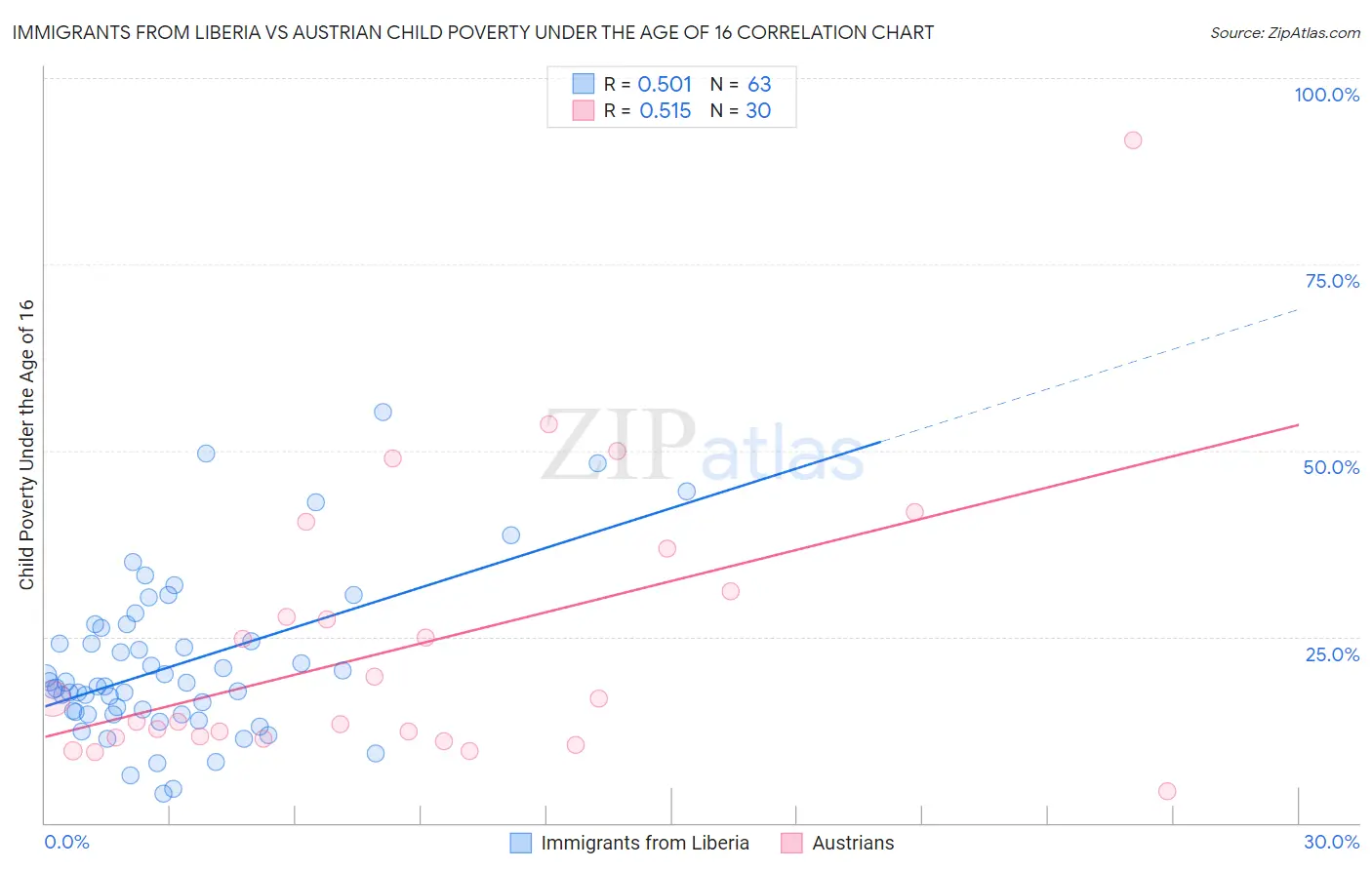Immigrants from Liberia vs Austrian Child Poverty Under the Age of 16
