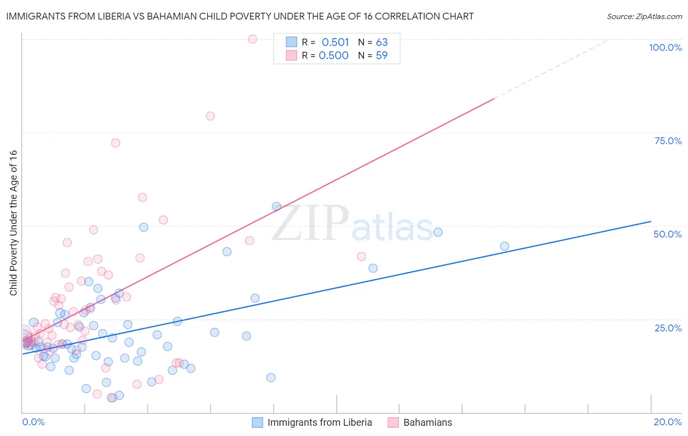Immigrants from Liberia vs Bahamian Child Poverty Under the Age of 16