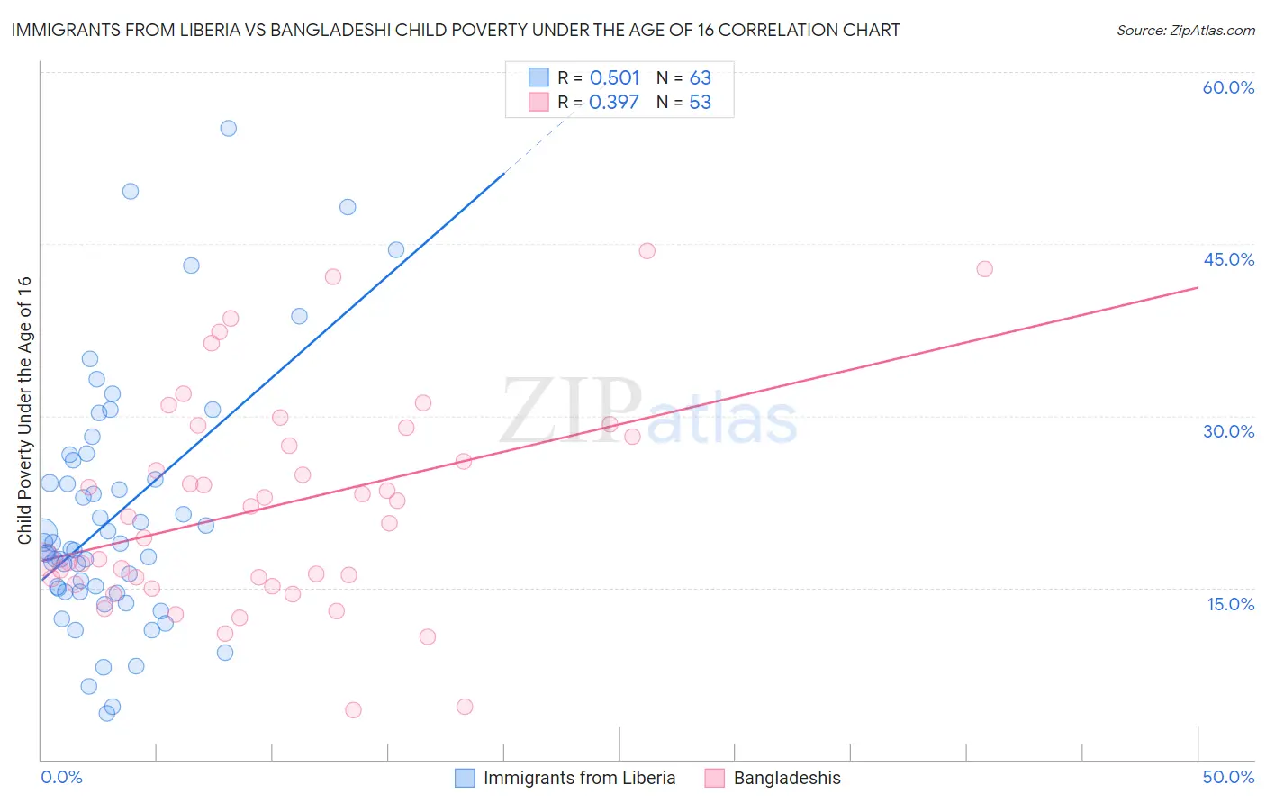 Immigrants from Liberia vs Bangladeshi Child Poverty Under the Age of 16