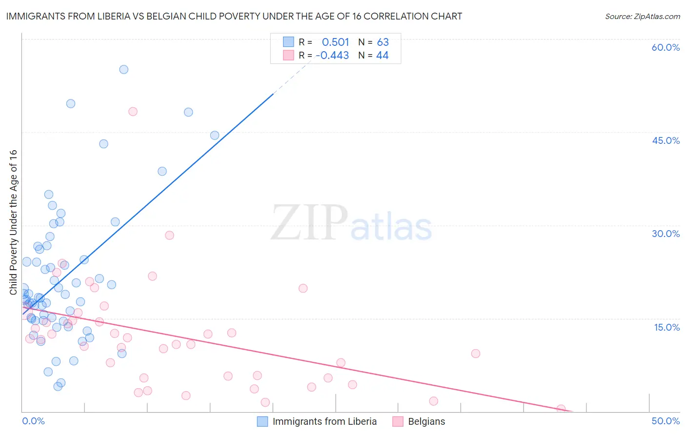 Immigrants from Liberia vs Belgian Child Poverty Under the Age of 16