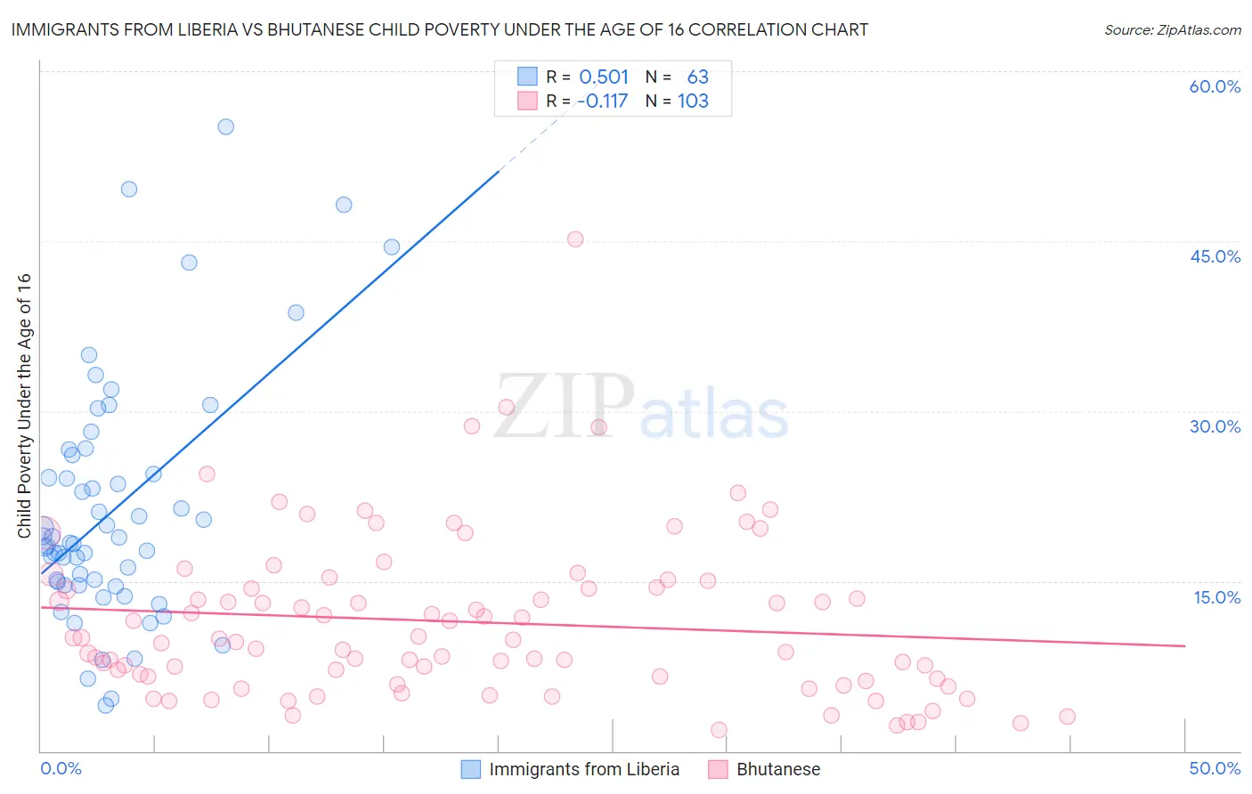 Immigrants from Liberia vs Bhutanese Child Poverty Under the Age of 16