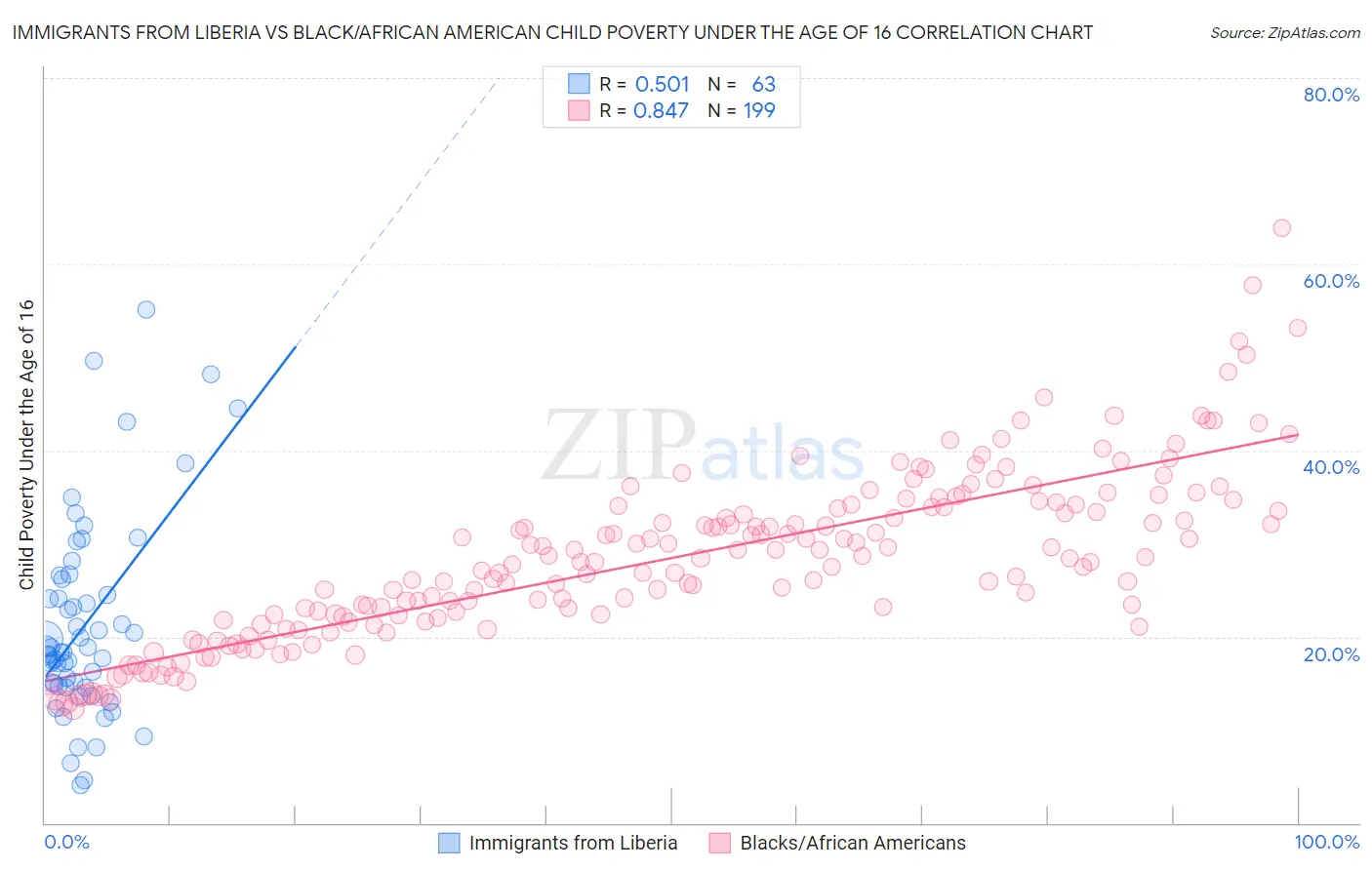 Immigrants from Liberia vs Black/African American Child Poverty Under the Age of 16