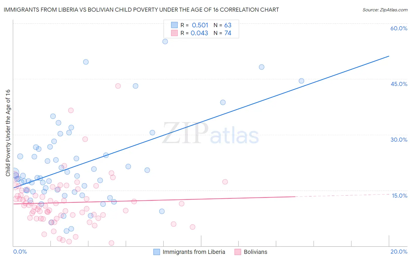 Immigrants from Liberia vs Bolivian Child Poverty Under the Age of 16