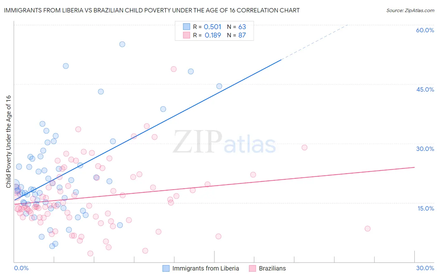 Immigrants from Liberia vs Brazilian Child Poverty Under the Age of 16