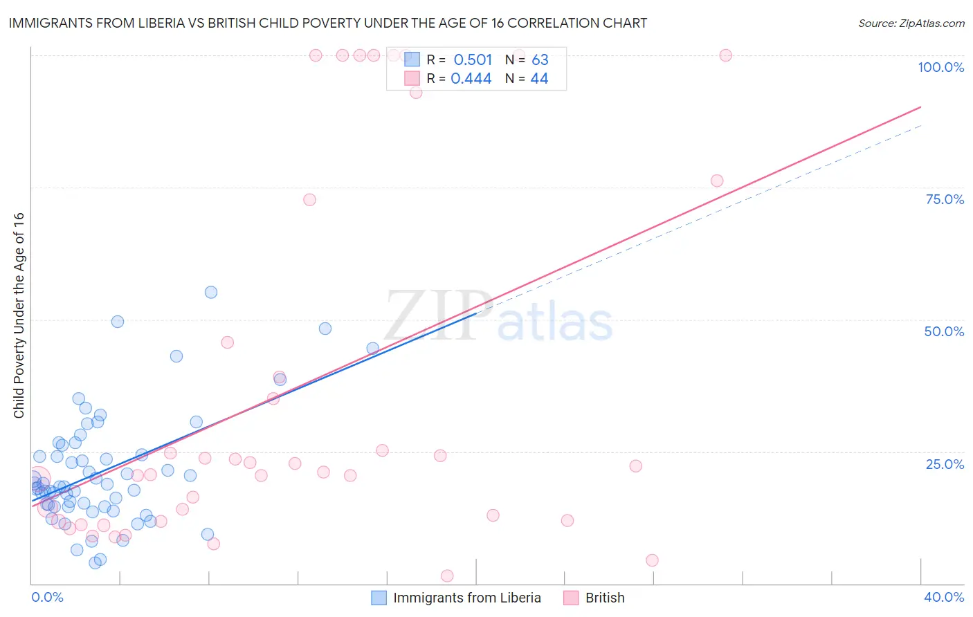 Immigrants from Liberia vs British Child Poverty Under the Age of 16