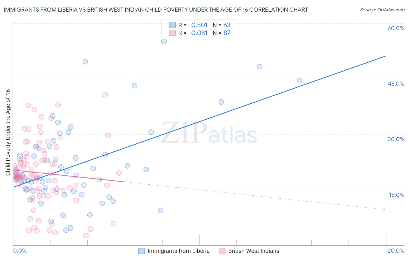 Immigrants from Liberia vs British West Indian Child Poverty Under the Age of 16