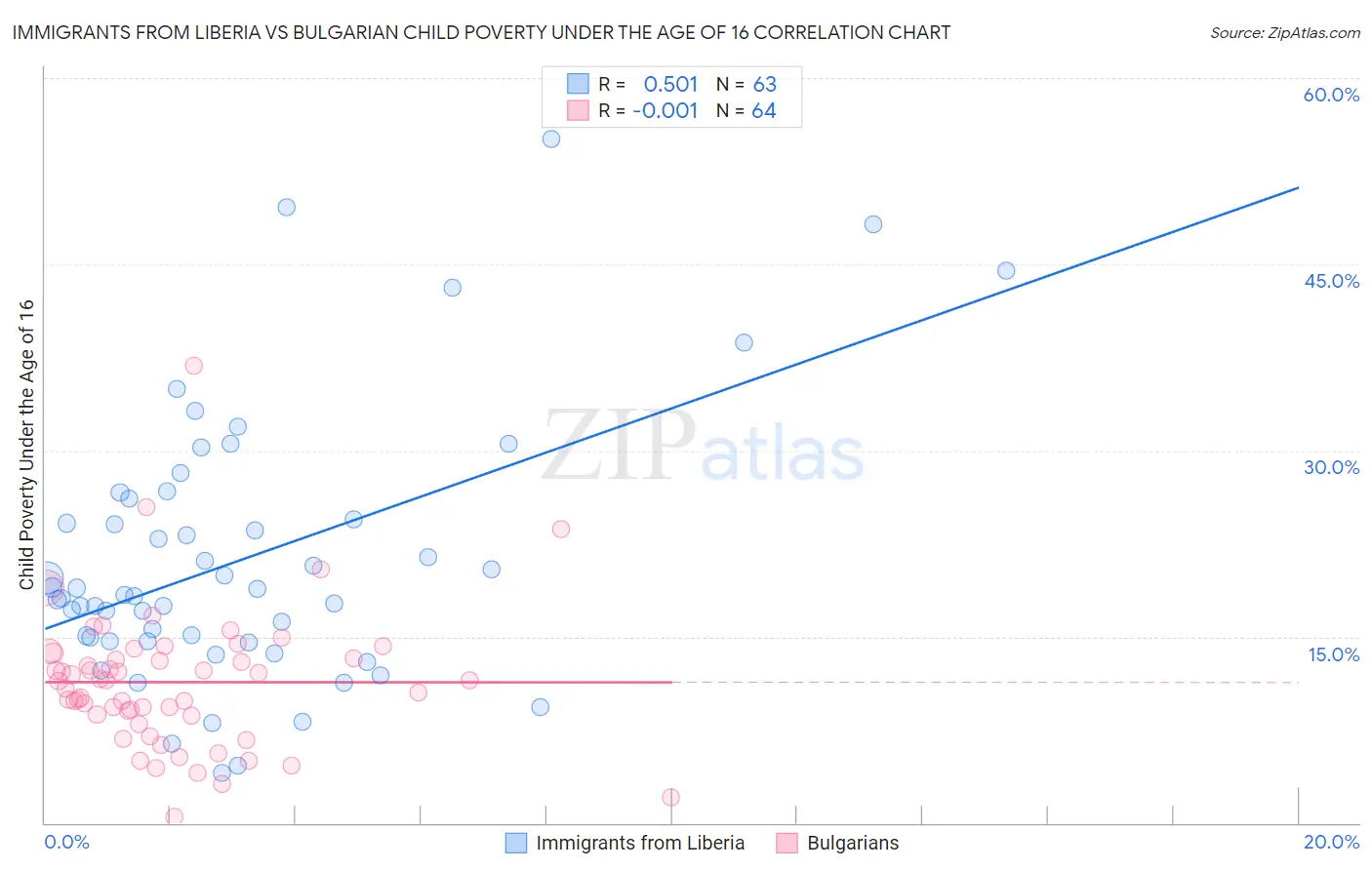Immigrants from Liberia vs Bulgarian Child Poverty Under the Age of 16