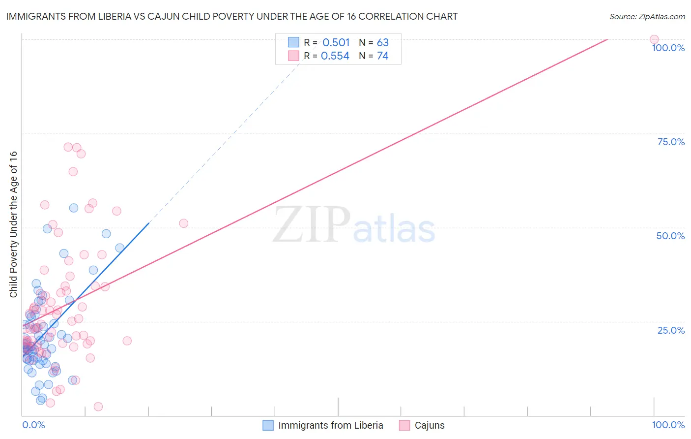 Immigrants from Liberia vs Cajun Child Poverty Under the Age of 16
