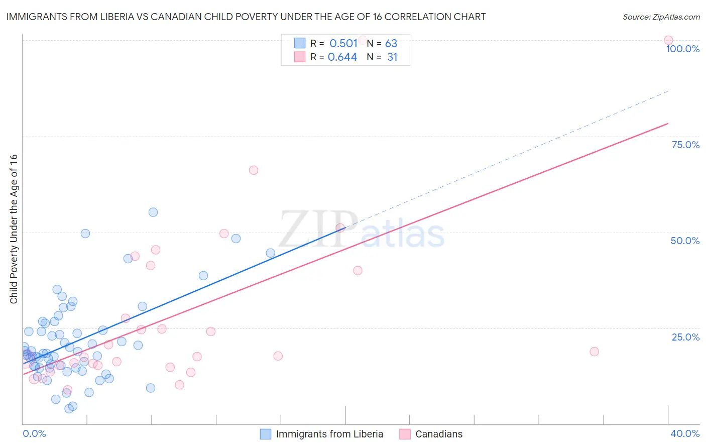 Immigrants from Liberia vs Canadian Child Poverty Under the Age of 16