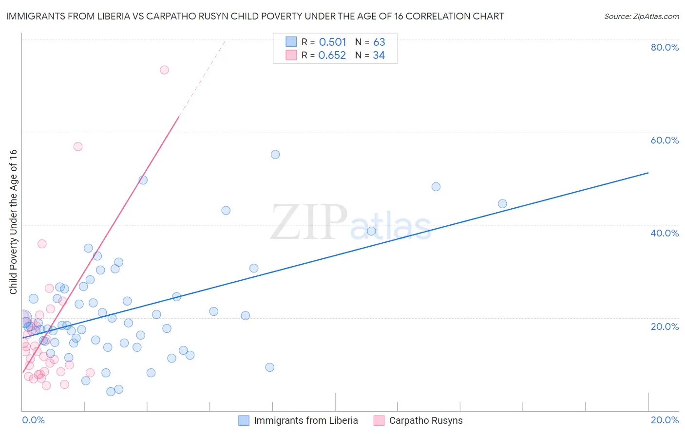 Immigrants from Liberia vs Carpatho Rusyn Child Poverty Under the Age of 16