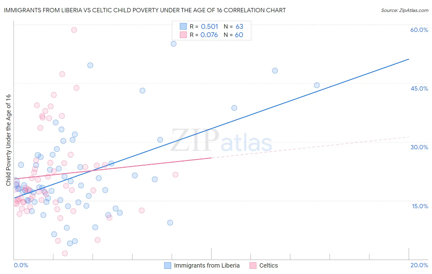 Immigrants from Liberia vs Celtic Child Poverty Under the Age of 16